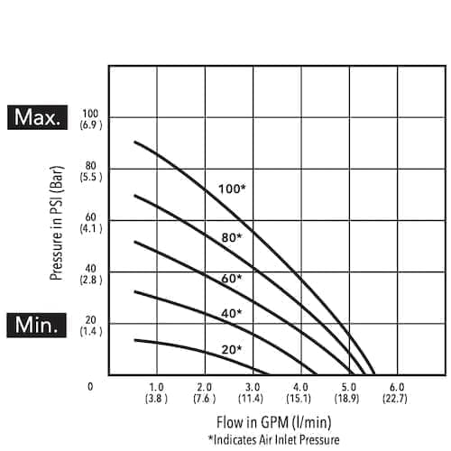 pompa flojet G57 curva portata e pressione flow pressure curve caudal presión